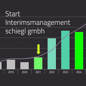 Seit Übernahme des Interimssmanagement konnten Umsatz und Betriebsergebnis verzigfacht werden.