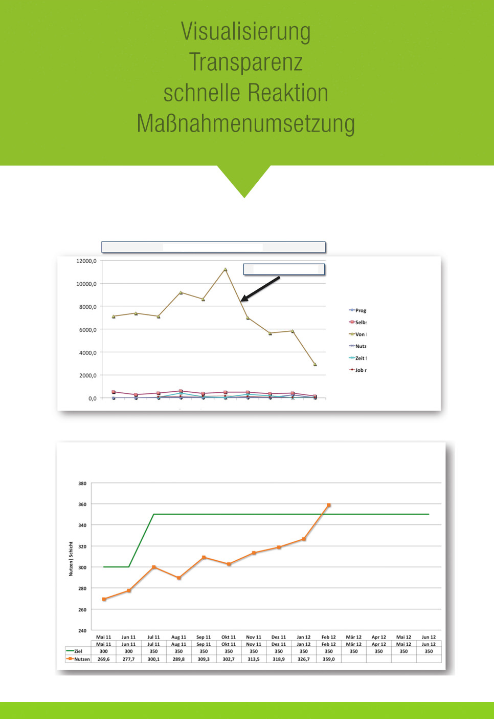 Prozessmanagement, Q-Board