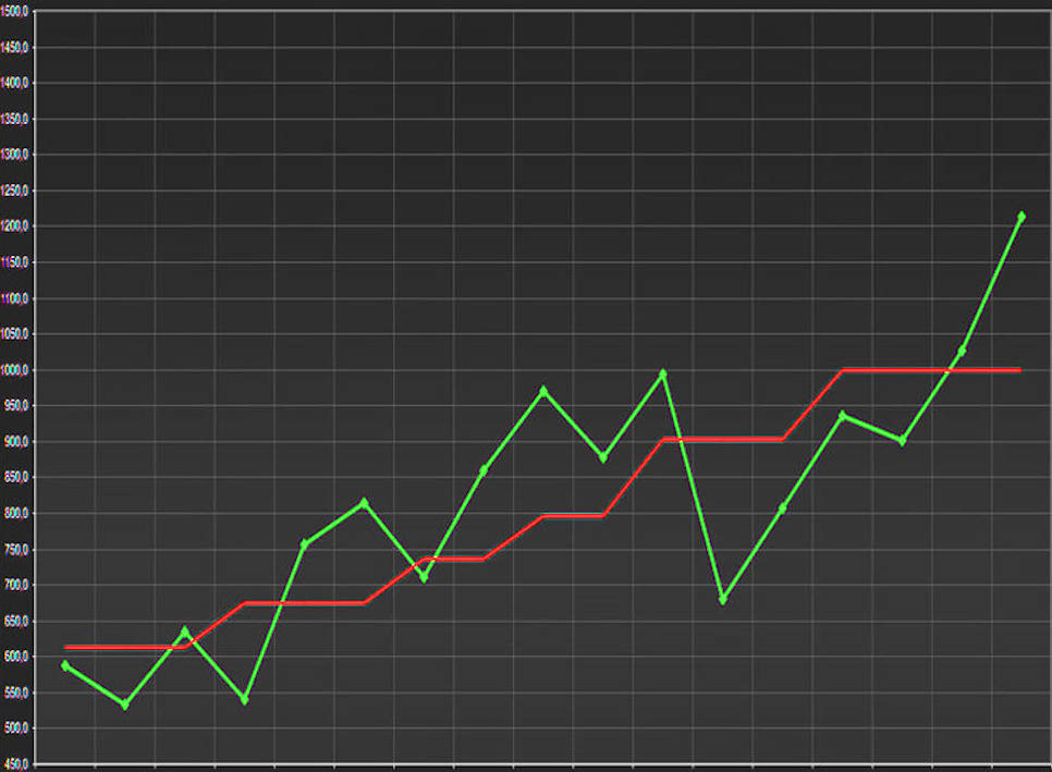 Lean Production, messbare Ergebnisse