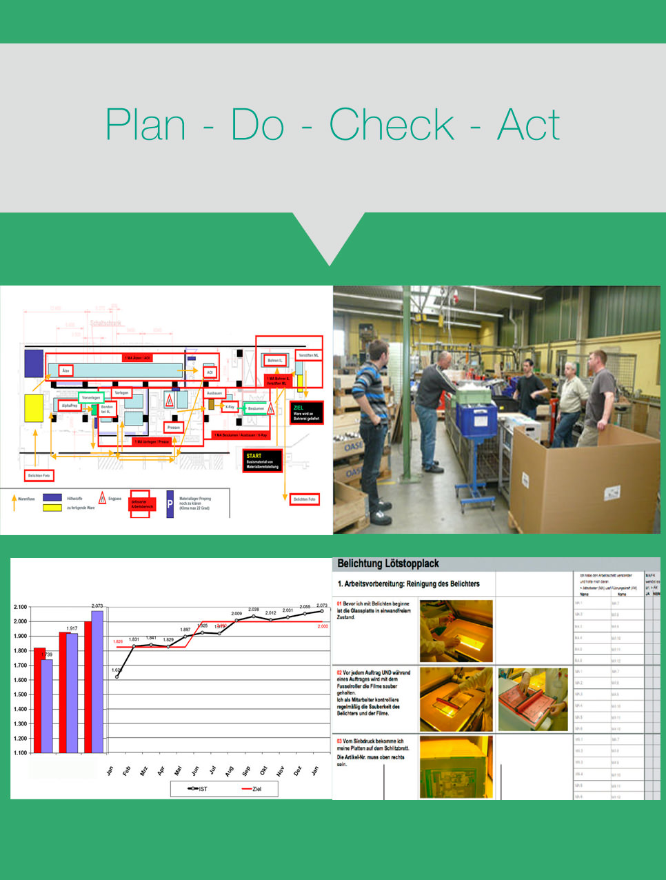 Lean Production, PDCA