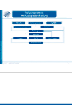 Lean Production, Regelkreise Kommunikation