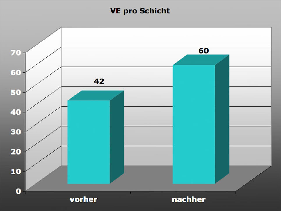 Produktivität, Verpacken