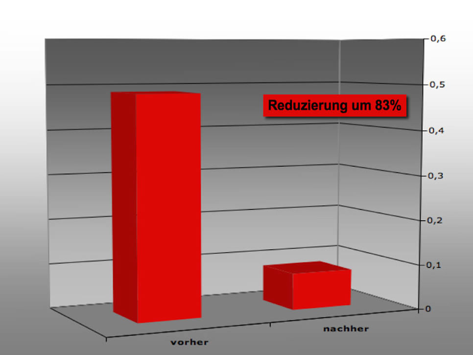 Qualitätsverbesserung, Siebdruck