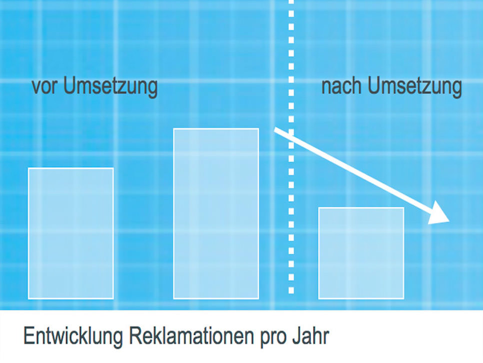 Qualitätsverbesserung, Reklamationen
